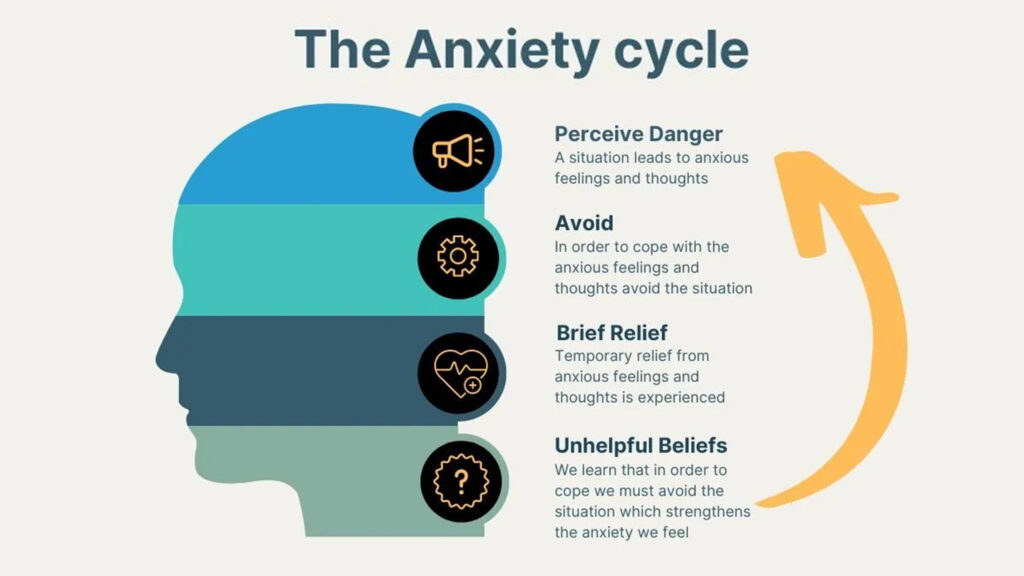 anxiety cycle